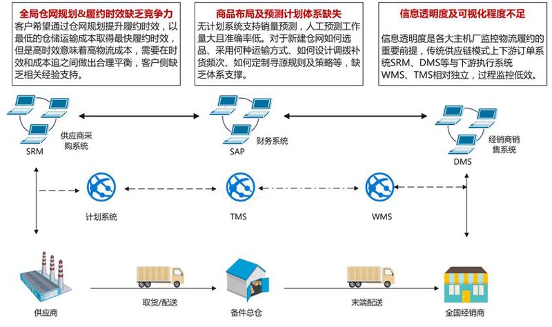 供应链管理：从上海的视角看行业的变化与挑战