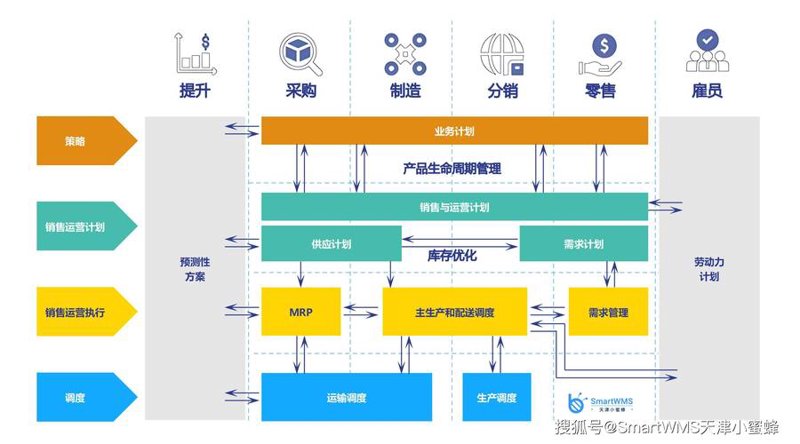 供应链管理