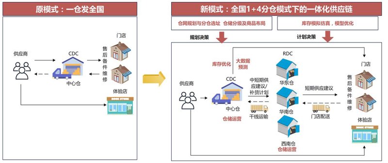 仓储配送